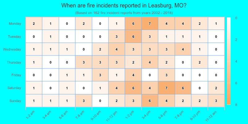 When are fire incidents reported in Leasburg, MO?