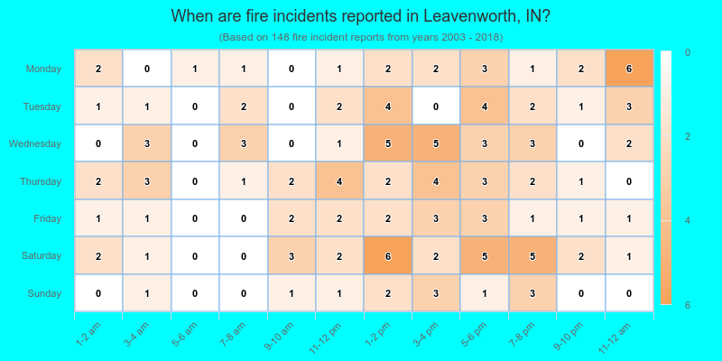 When are fire incidents reported in Leavenworth, IN?