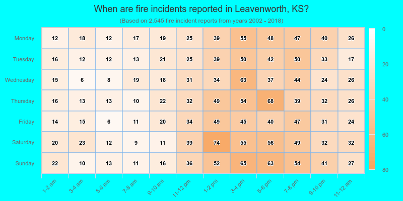 When are fire incidents reported in Leavenworth, KS?