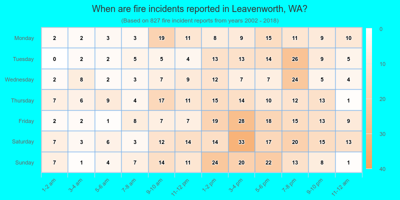 When are fire incidents reported in Leavenworth, WA?
