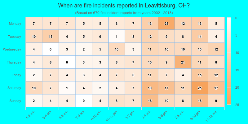 When are fire incidents reported in Leavittsburg, OH?