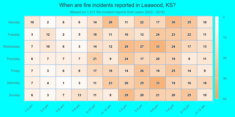 When are fire incidents reported in Leawood, KS?