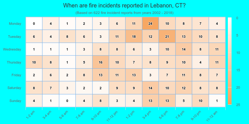 When are fire incidents reported in Lebanon, CT?