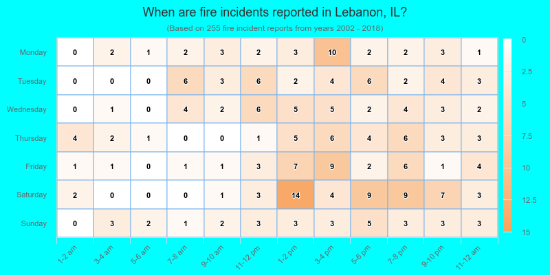 When are fire incidents reported in Lebanon, IL?