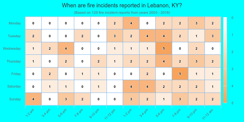 When are fire incidents reported in Lebanon, KY?