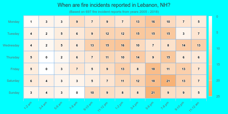 When are fire incidents reported in Lebanon, NH?