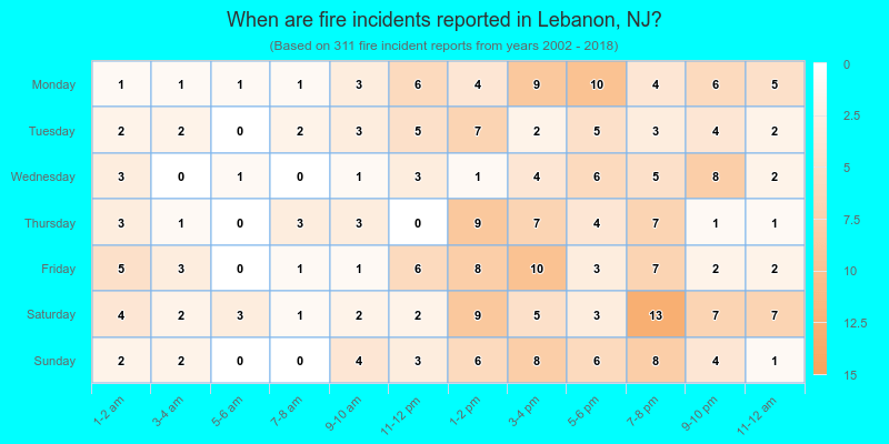 When are fire incidents reported in Lebanon, NJ?