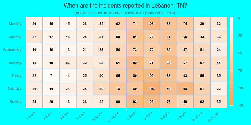 When are fire incidents reported in Lebanon, TN?