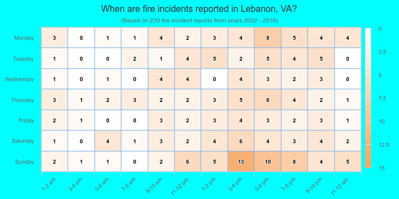 When are fire incidents reported in Lebanon, VA?
