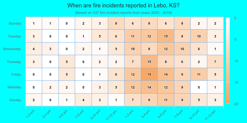 When are fire incidents reported in Lebo, KS?