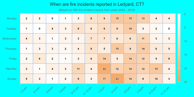When are fire incidents reported in Ledyard, CT?
