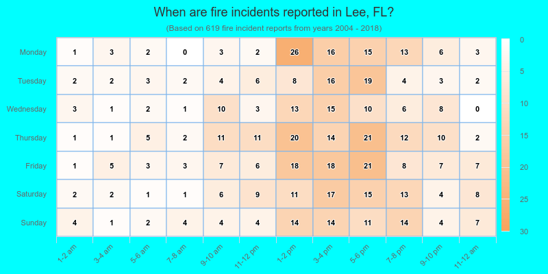 When are fire incidents reported in Lee, FL?