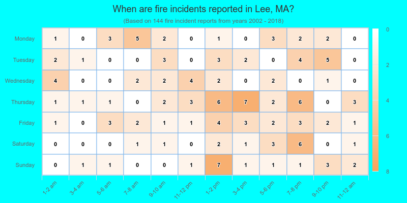 When are fire incidents reported in Lee, MA?