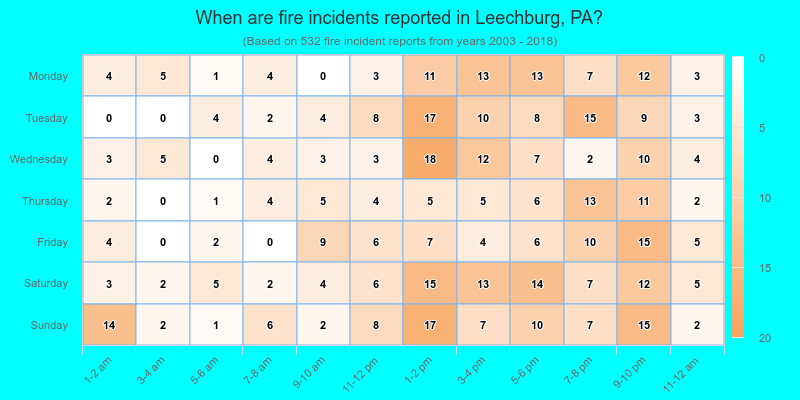 When are fire incidents reported in Leechburg, PA?