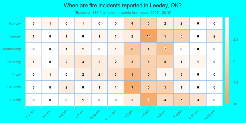 When are fire incidents reported in Leedey, OK?