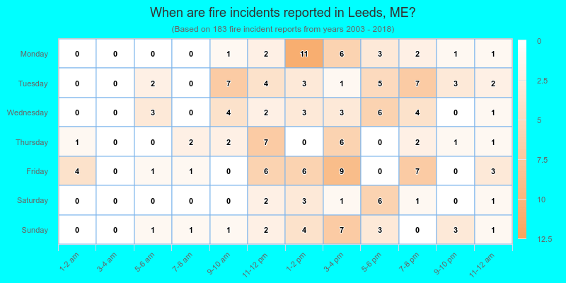 When are fire incidents reported in Leeds, ME?