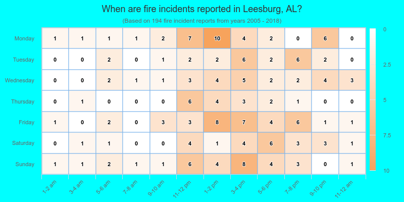 When are fire incidents reported in Leesburg, AL?