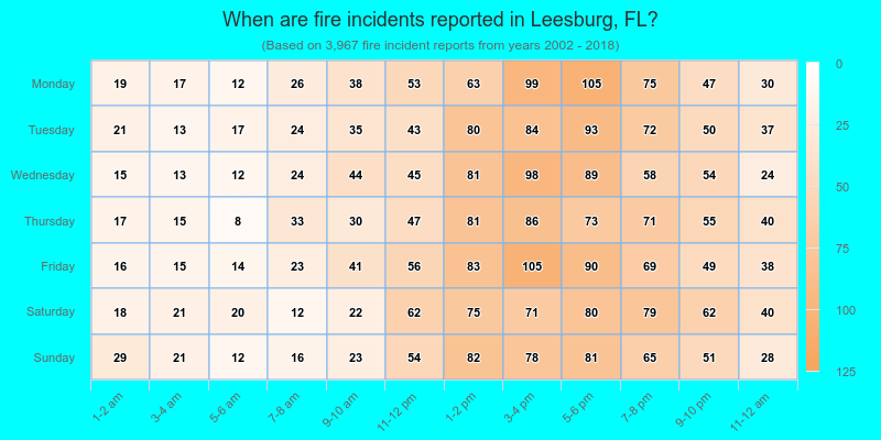 When are fire incidents reported in Leesburg, FL?