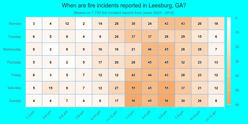 When are fire incidents reported in Leesburg, GA?