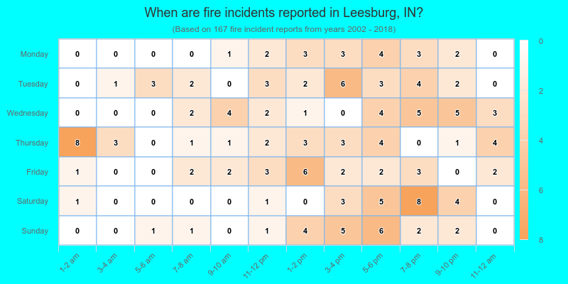 When are fire incidents reported in Leesburg, IN?