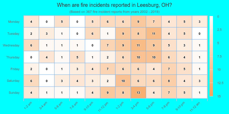 When are fire incidents reported in Leesburg, OH?