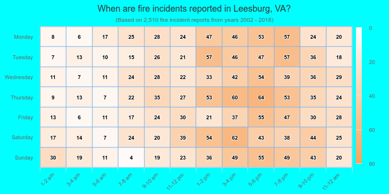 When are fire incidents reported in Leesburg, VA?