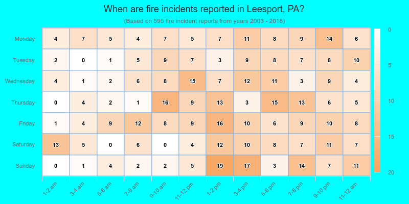 When are fire incidents reported in Leesport, PA?