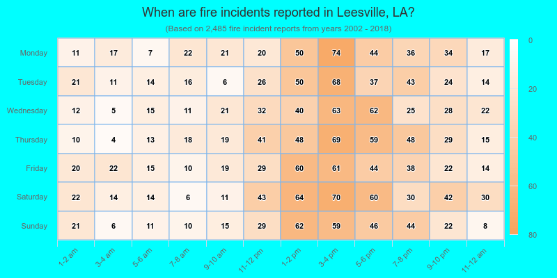 When are fire incidents reported in Leesville, LA?