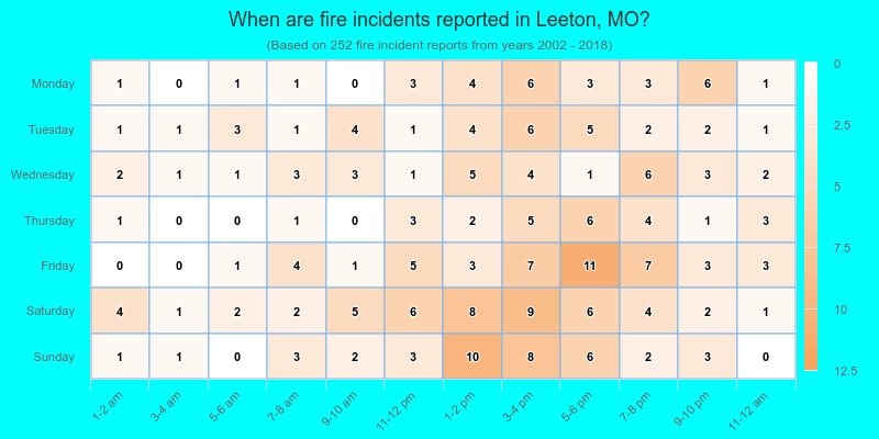 When are fire incidents reported in Leeton, MO?