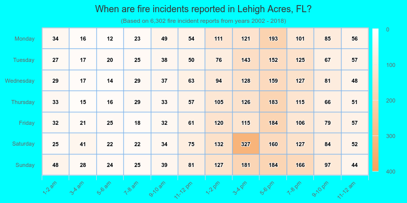 When are fire incidents reported in Lehigh Acres, FL?