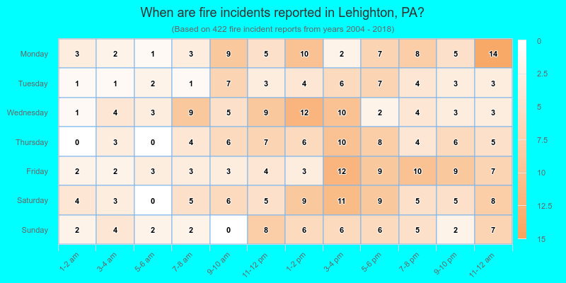 When are fire incidents reported in Lehighton, PA?