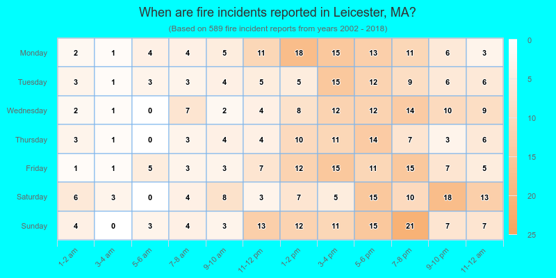 When are fire incidents reported in Leicester, MA?