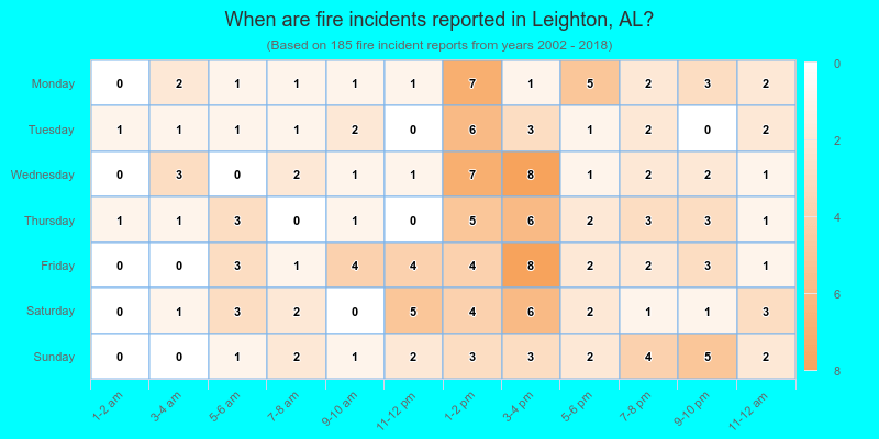 When are fire incidents reported in Leighton, AL?