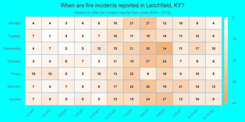 When are fire incidents reported in Leitchfield, KY?