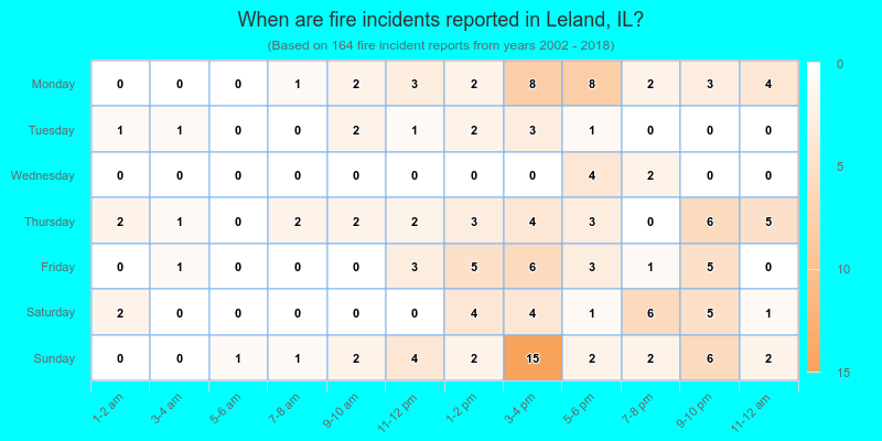 When are fire incidents reported in Leland, IL?