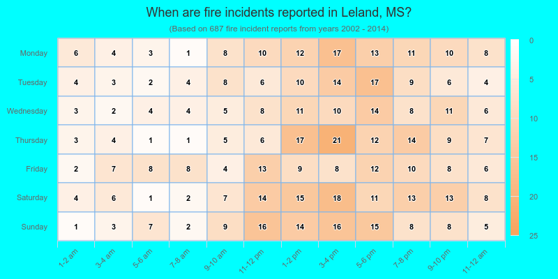 When are fire incidents reported in Leland, MS?