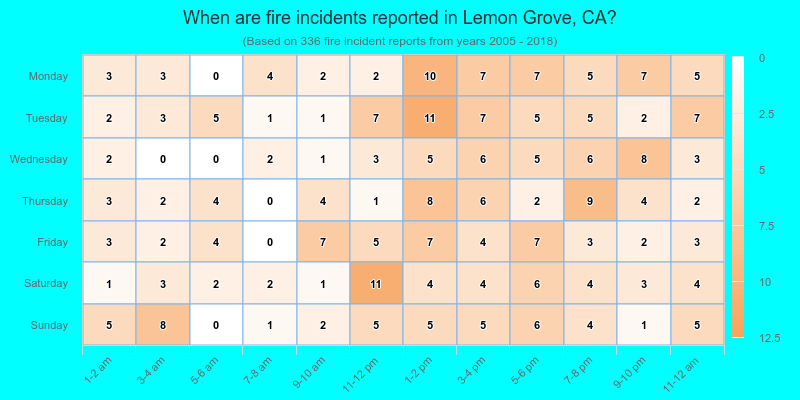 When are fire incidents reported in Lemon Grove, CA?