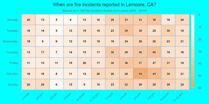 When are fire incidents reported in Lemoore, CA?
