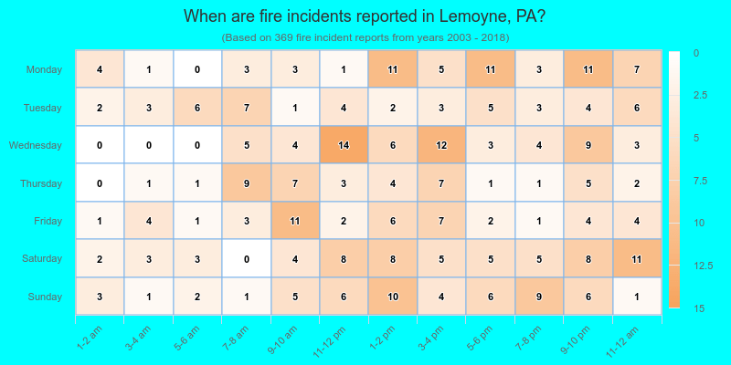 When are fire incidents reported in Lemoyne, PA?