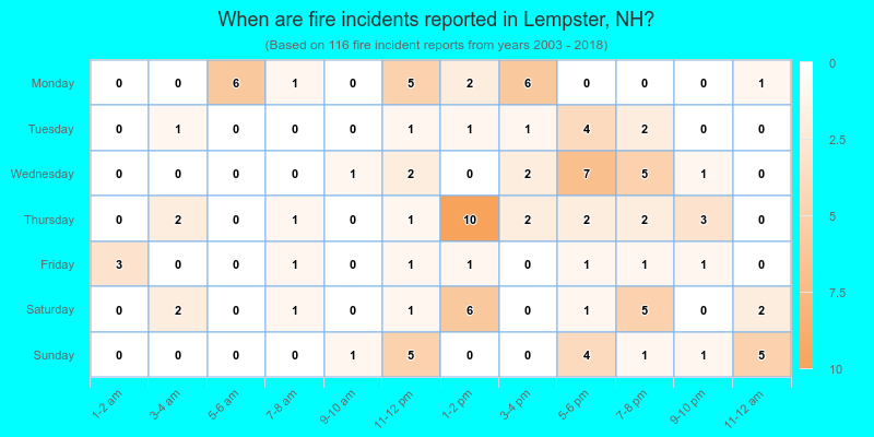 When are fire incidents reported in Lempster, NH?