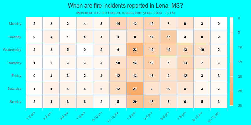 When are fire incidents reported in Lena, MS?