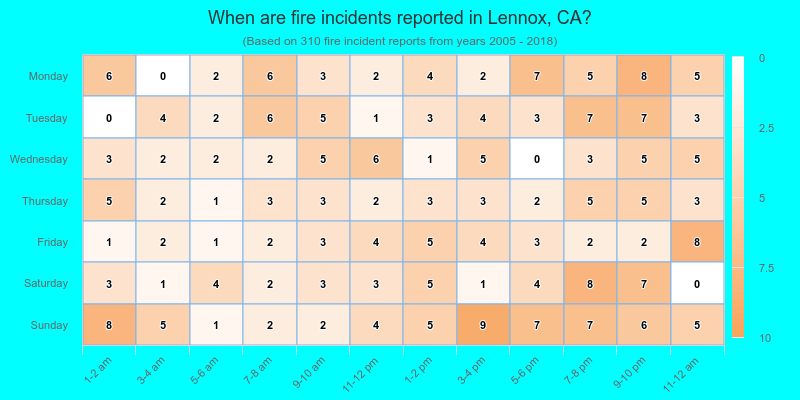 When are fire incidents reported in Lennox, CA?
