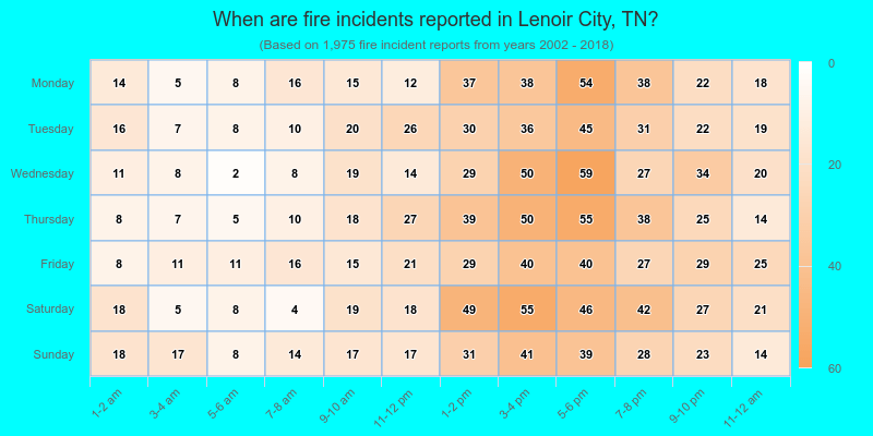 When are fire incidents reported in Lenoir City, TN?