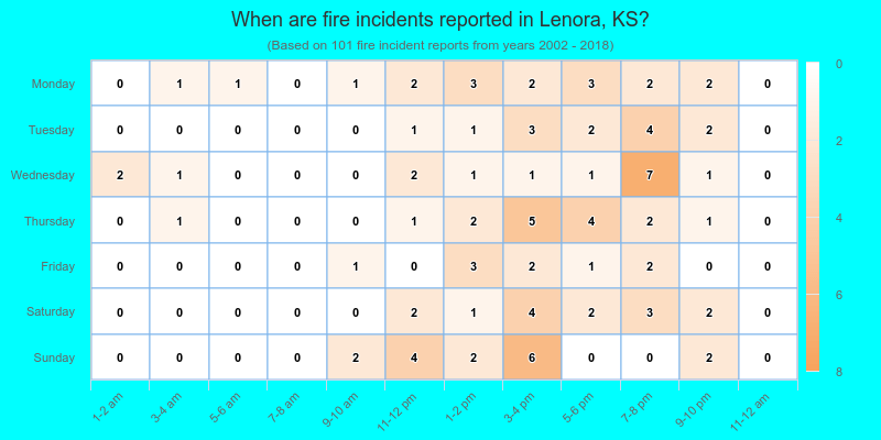 When are fire incidents reported in Lenora, KS?