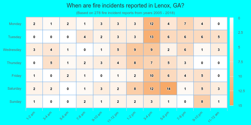 When are fire incidents reported in Lenox, GA?