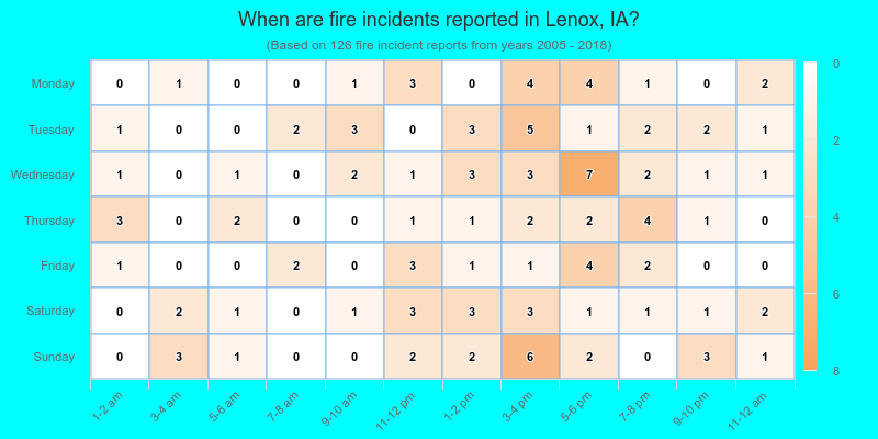 When are fire incidents reported in Lenox, IA?