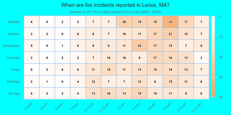 When are fire incidents reported in Lenox, MA?