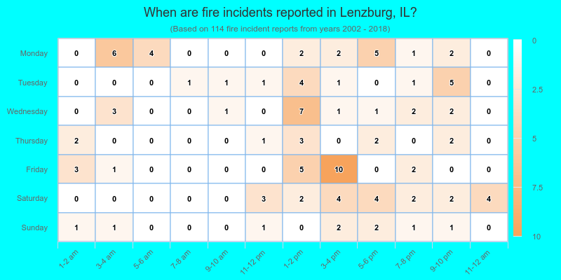 When are fire incidents reported in Lenzburg, IL?