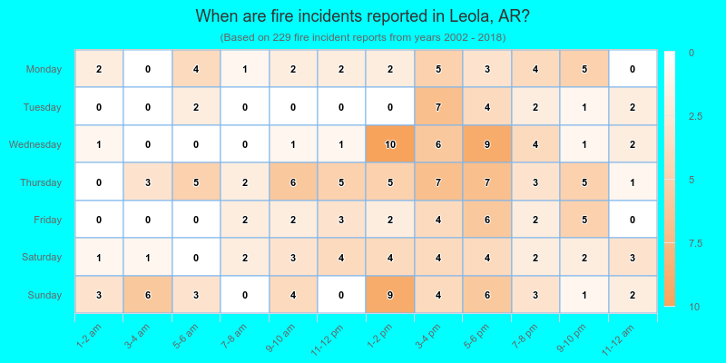 When are fire incidents reported in Leola, AR?
