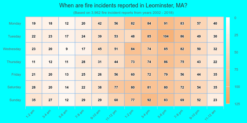 When are fire incidents reported in Leominster, MA?